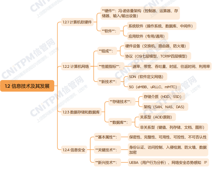 系規第2版第1章 信息系統與信息技術發展思維導圖（2）——計算機軟硬件及網絡技術開發