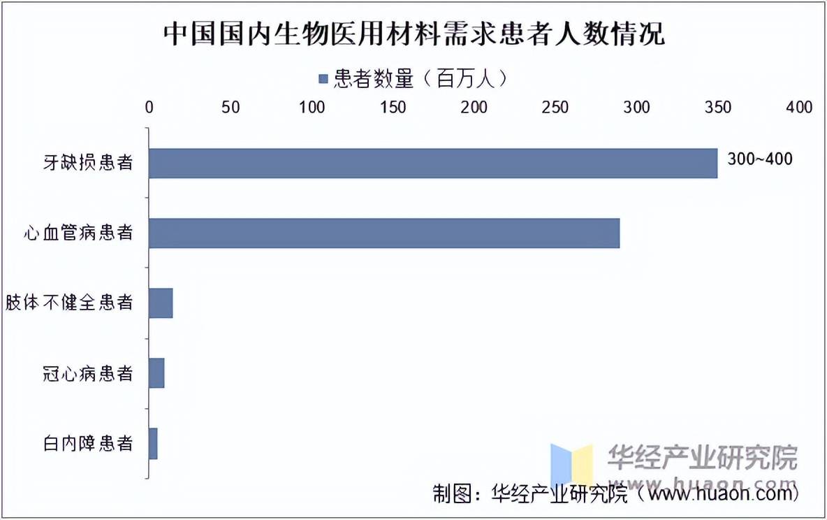 中國生物醫(yī)用材料與制品 臨床需求驅(qū)動下的發(fā)展機(jī)遇與挑戰(zhàn)